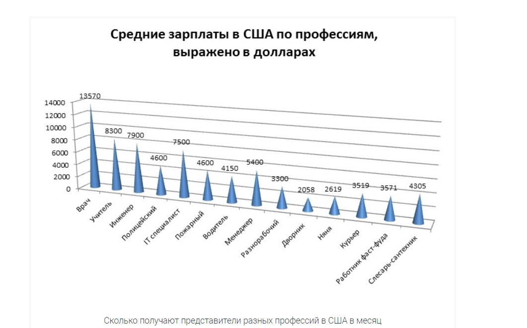 Средняя зп в сша 2024. Заработная плата в США по профессиям. Средняя заработная плата в США. Средние зарплаты в США. Заработные платы в Америке.