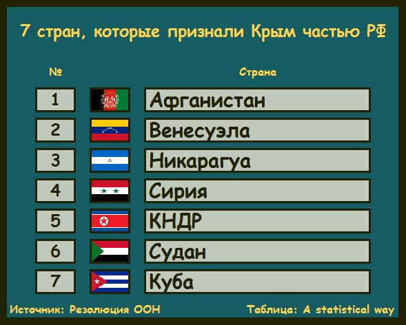 Страна уа на русском. Какие страни признали Крим. Страны признавшие Крым. Какие страны признали Крым. Страны признавшие Крым российским.